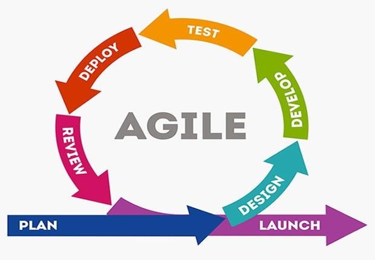 Agile with DevOps fundamentals and usage